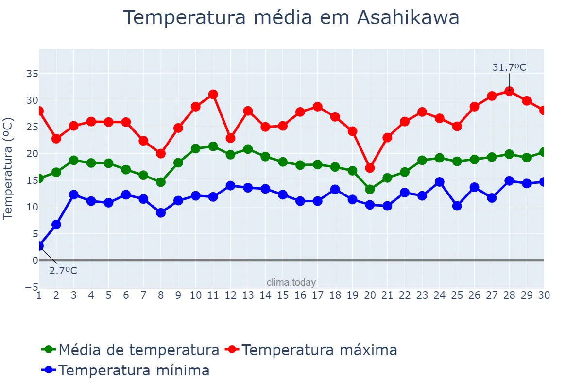 Temperatura em junho em Asahikawa, Hokkaidō, JP