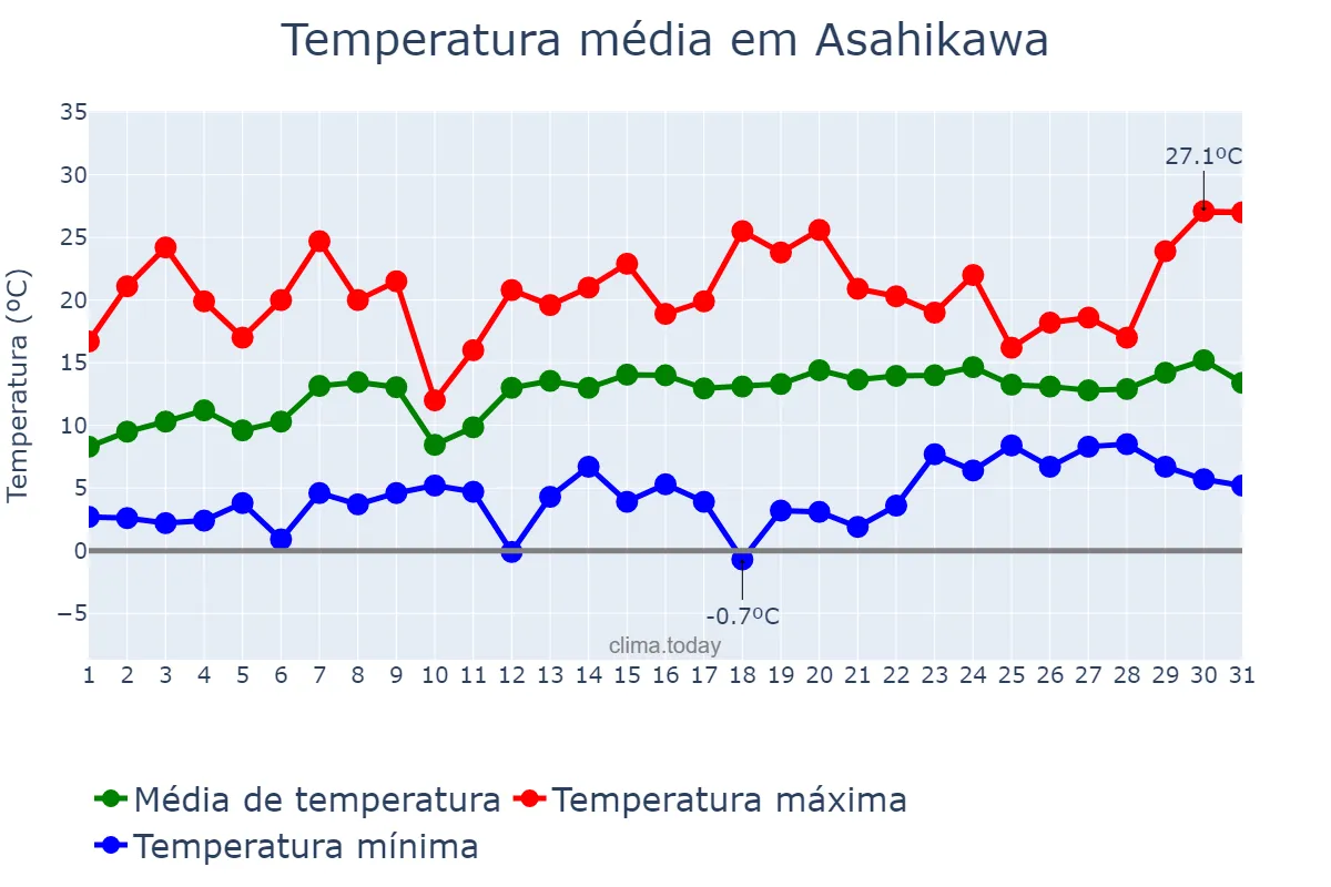 Temperatura em maio em Asahikawa, Hokkaidō, JP