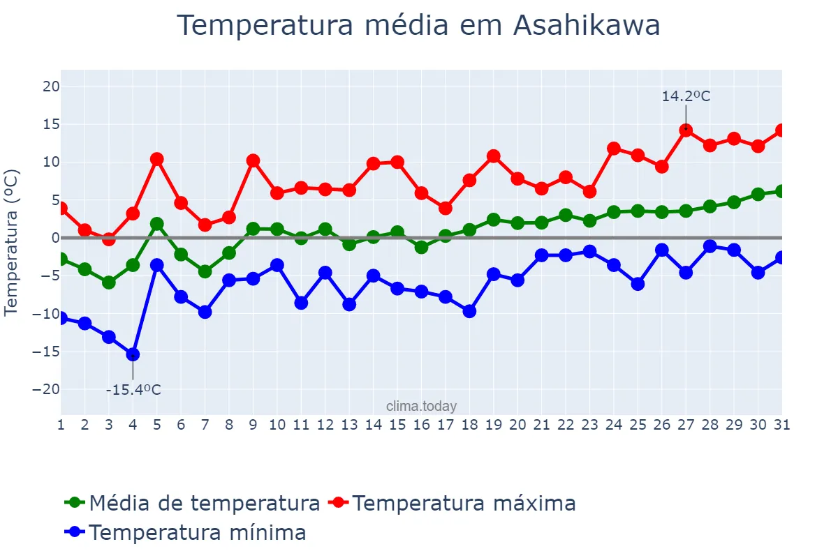 Temperatura em marco em Asahikawa, Hokkaidō, JP