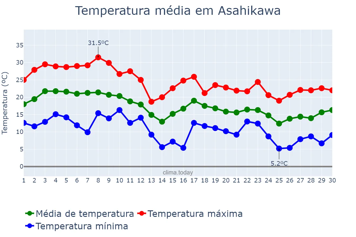 Temperatura em setembro em Asahikawa, Hokkaidō, JP