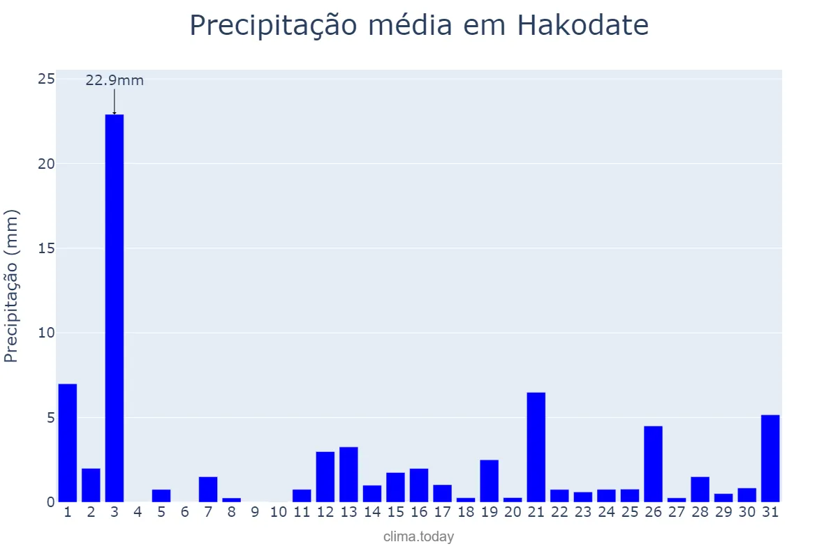 Precipitação em dezembro em Hakodate, Hokkaidō, JP