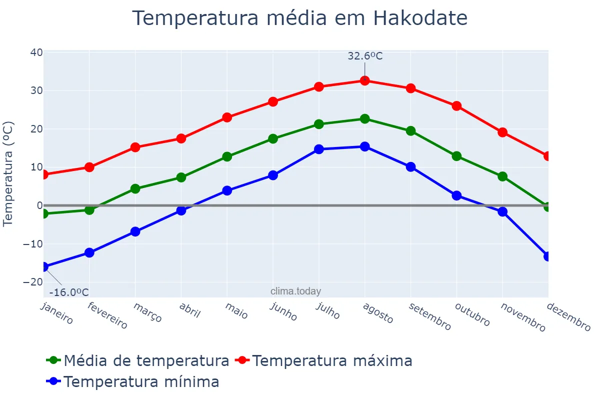 Temperatura anual em Hakodate, Hokkaidō, JP