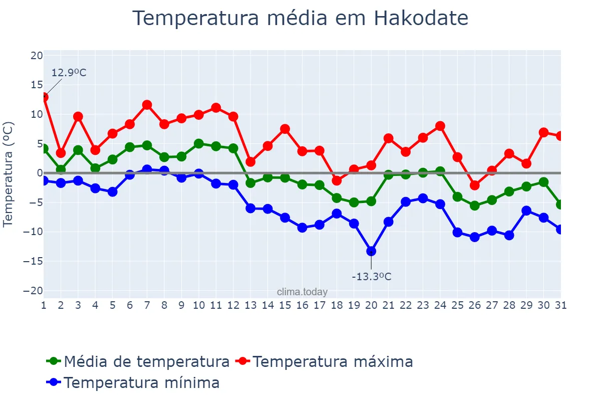 Temperatura em dezembro em Hakodate, Hokkaidō, JP