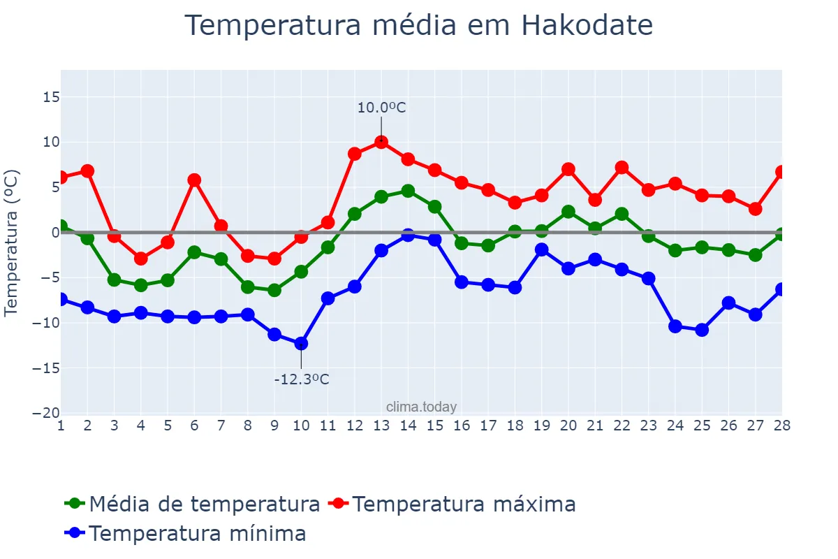 Temperatura em fevereiro em Hakodate, Hokkaidō, JP