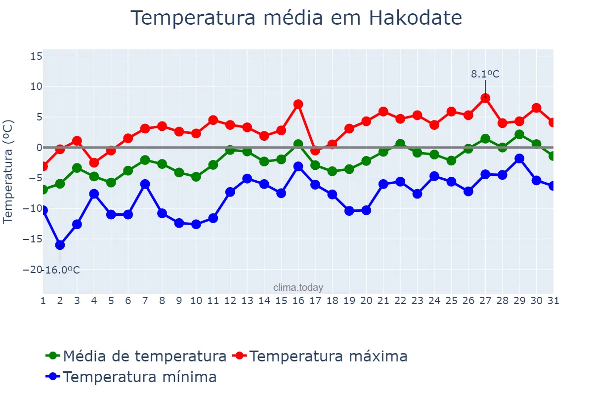 Temperatura em janeiro em Hakodate, Hokkaidō, JP