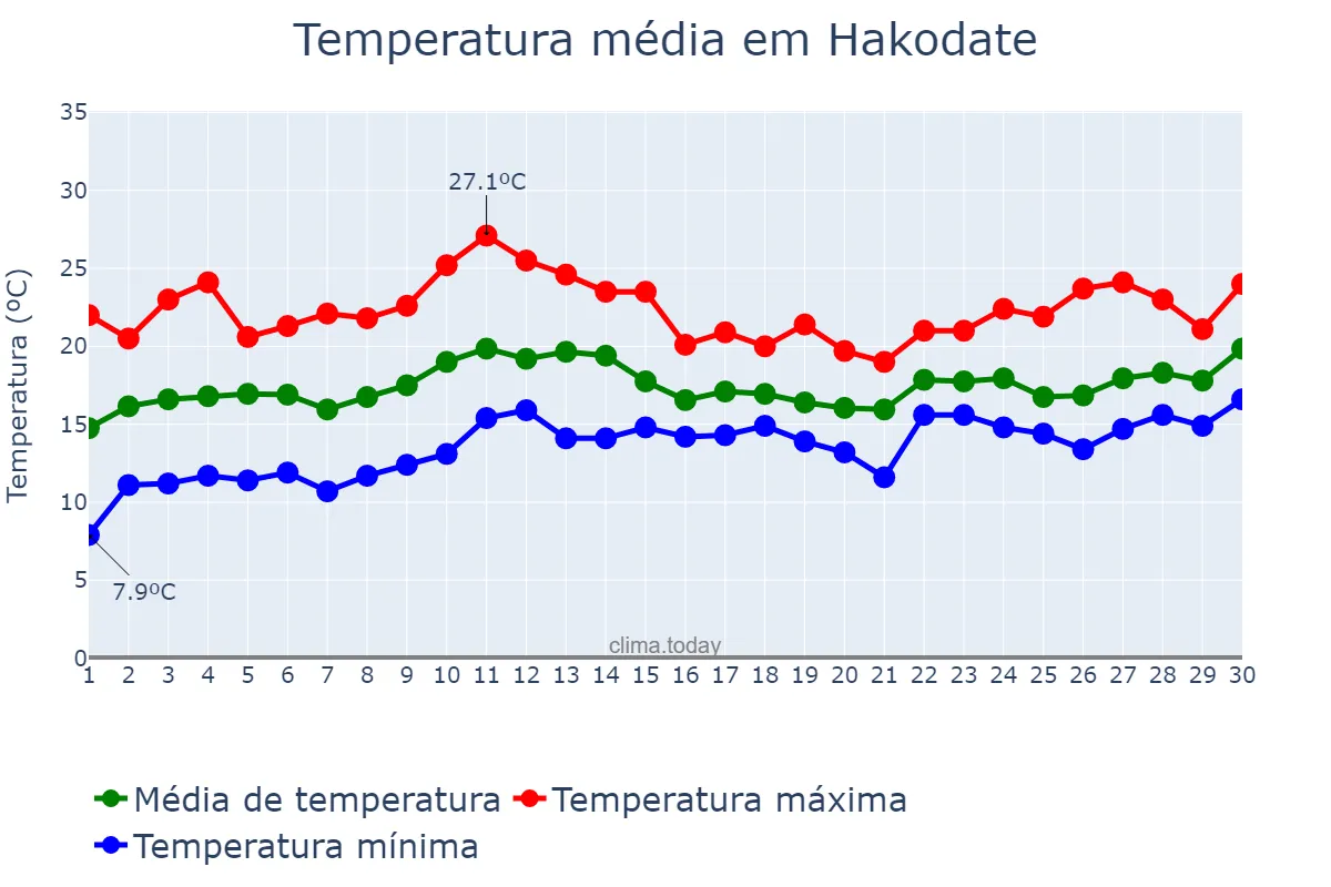 Temperatura em junho em Hakodate, Hokkaidō, JP