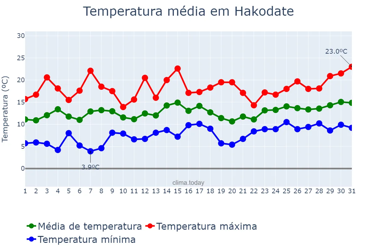 Temperatura em maio em Hakodate, Hokkaidō, JP