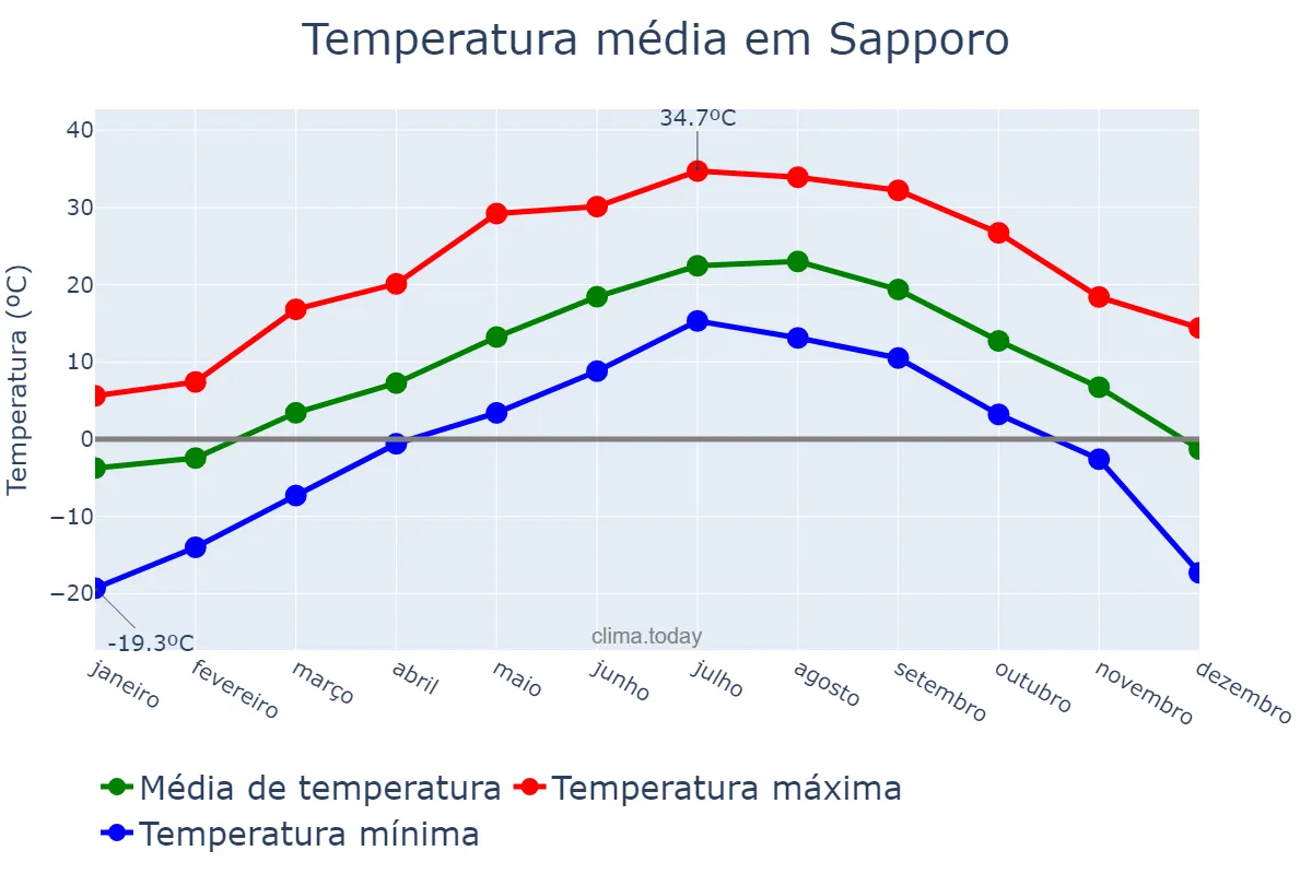 Temperatura anual em Sapporo, Hokkaidō, JP