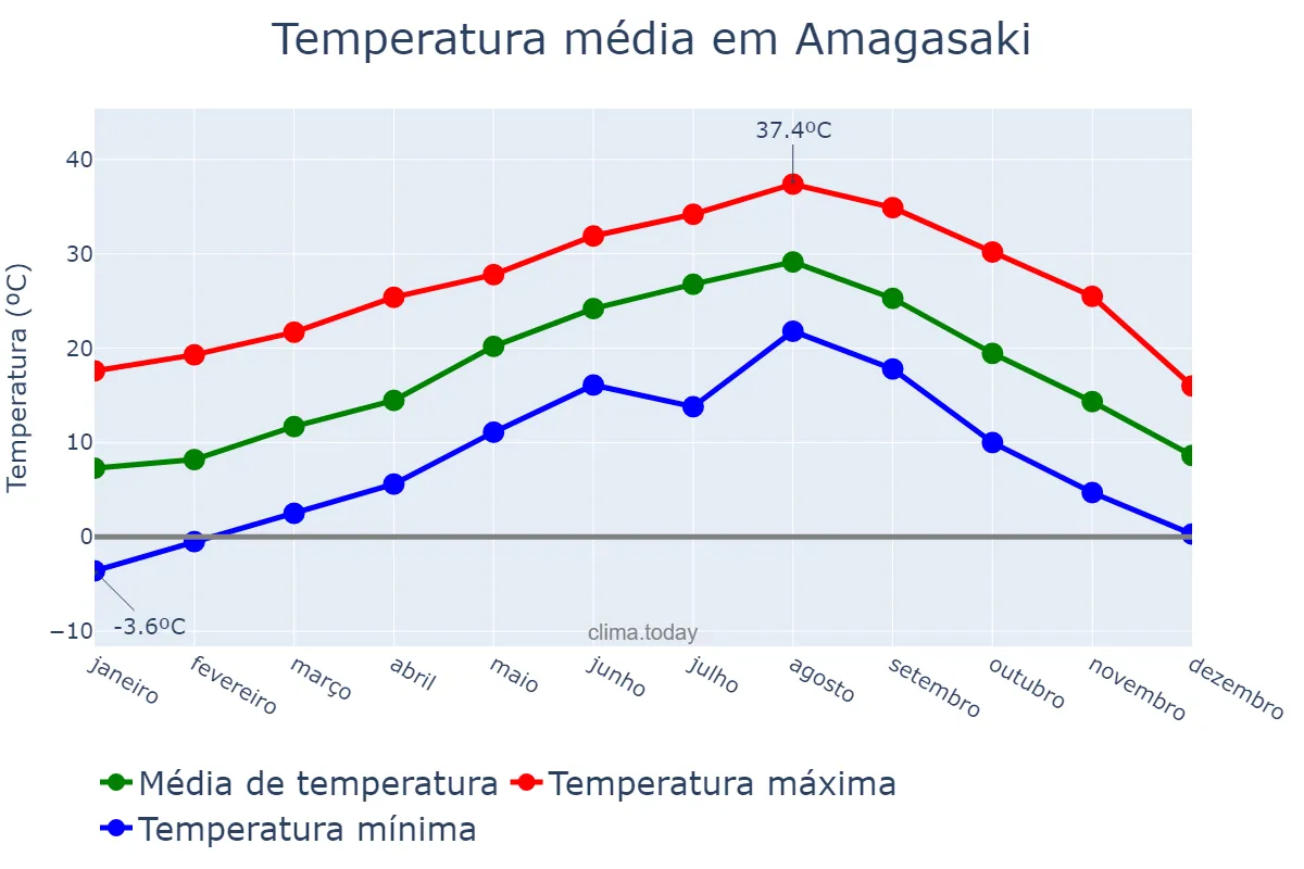 Temperatura anual em Amagasaki, Hyōgo, JP