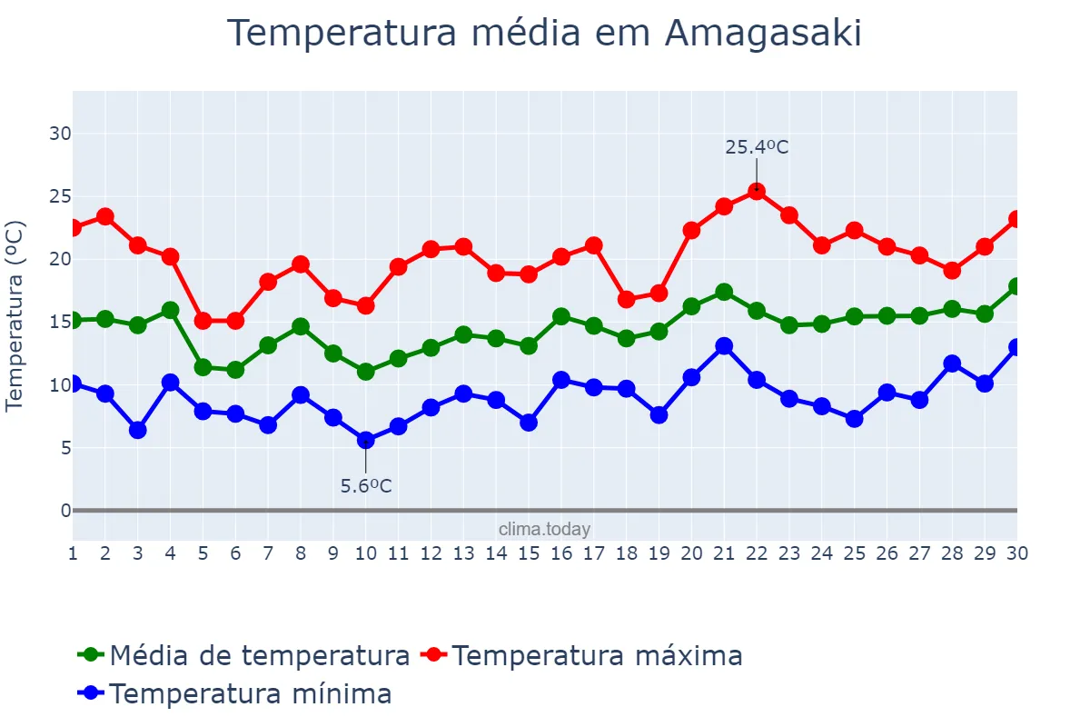 Temperatura em abril em Amagasaki, Hyōgo, JP