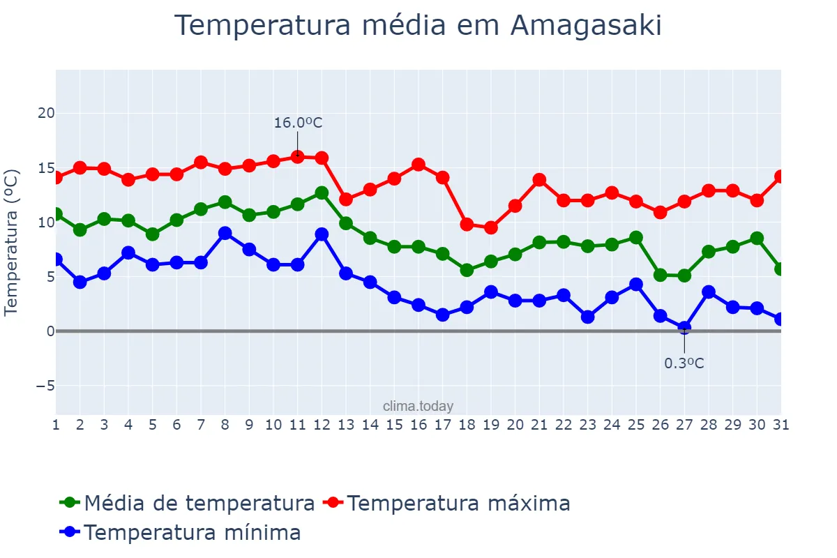 Temperatura em dezembro em Amagasaki, Hyōgo, JP