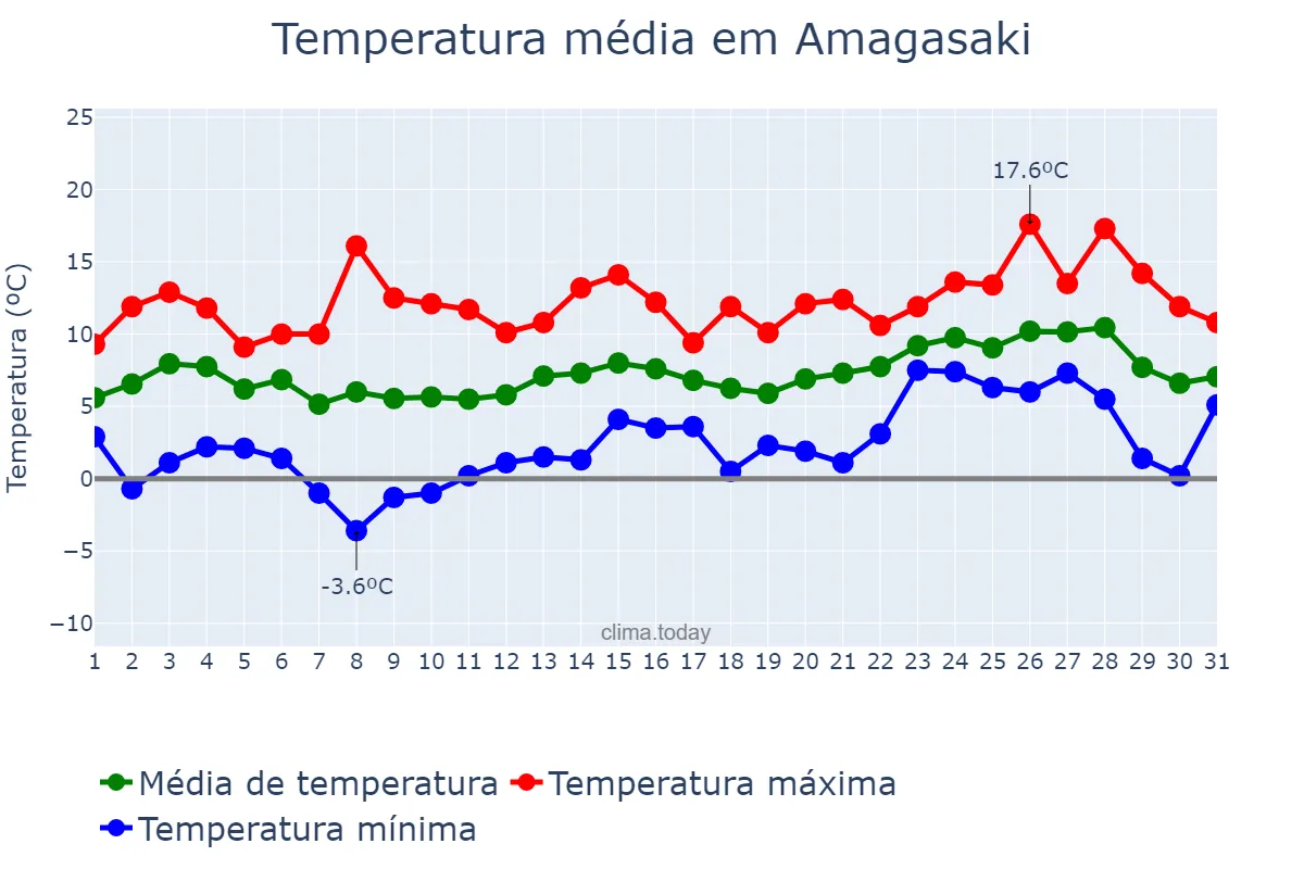 Temperatura em janeiro em Amagasaki, Hyōgo, JP