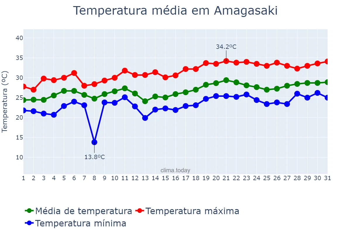 Temperatura em julho em Amagasaki, Hyōgo, JP