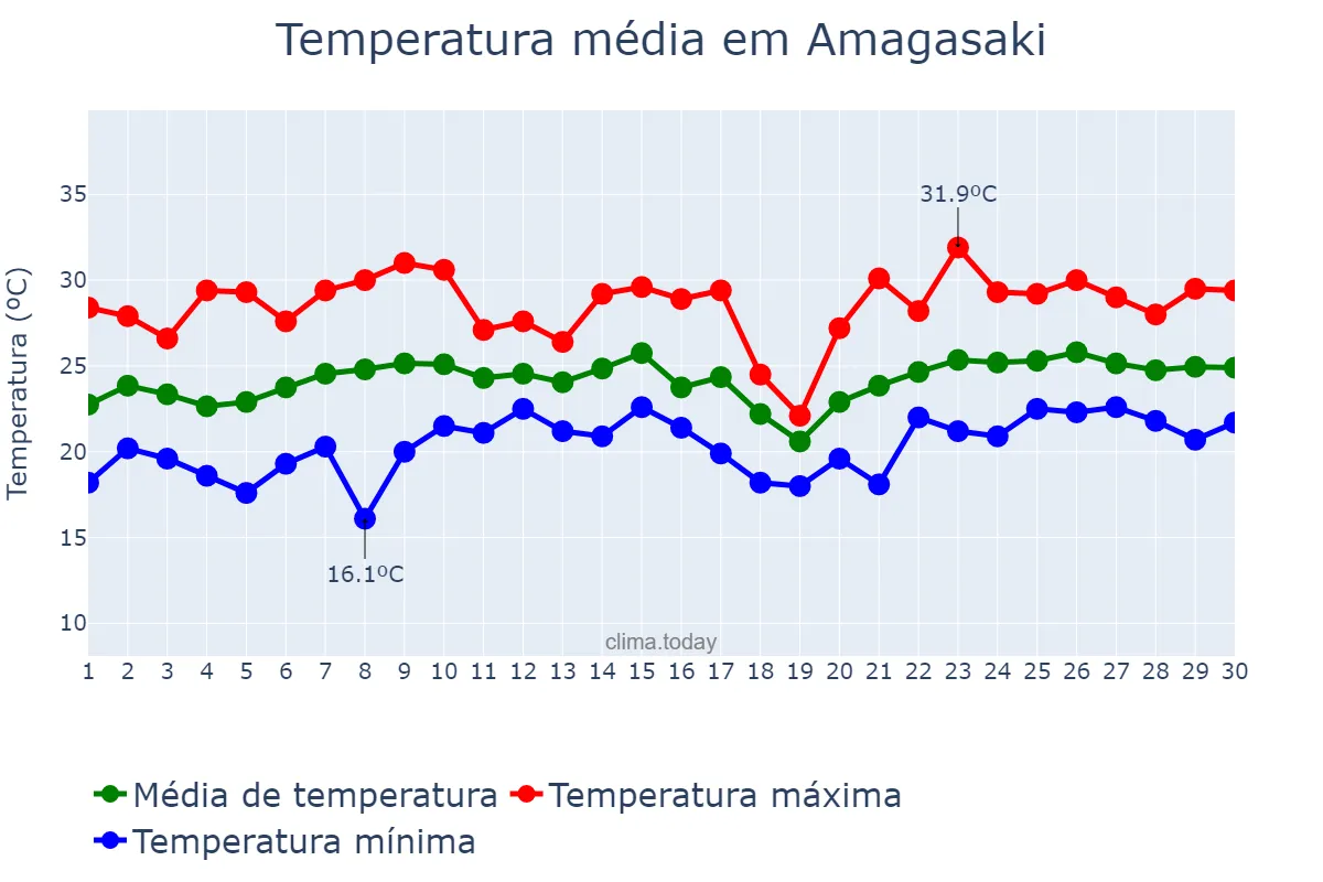 Temperatura em junho em Amagasaki, Hyōgo, JP