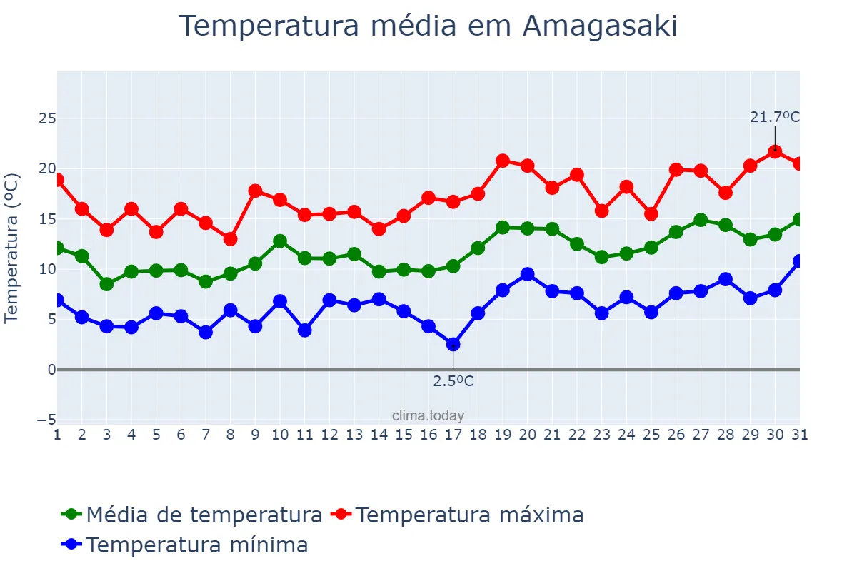 Temperatura em marco em Amagasaki, Hyōgo, JP