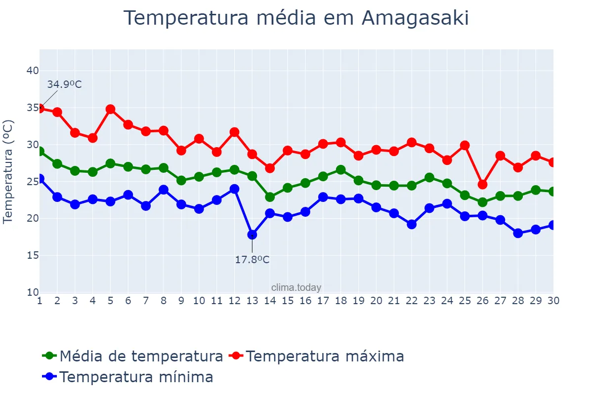 Temperatura em setembro em Amagasaki, Hyōgo, JP