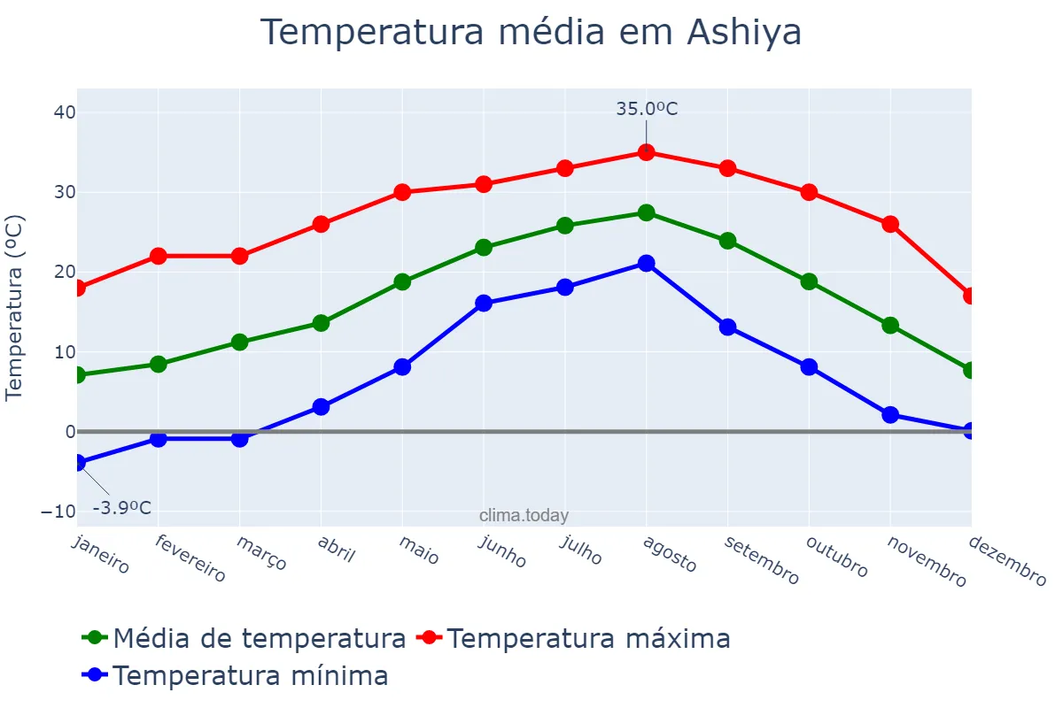 Temperatura anual em Ashiya, Hyōgo, JP
