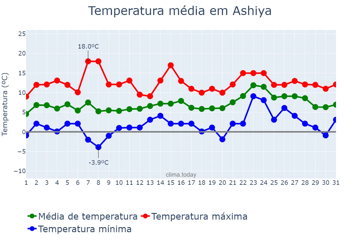 Temperatura em janeiro em Ashiya, Hyōgo, JP