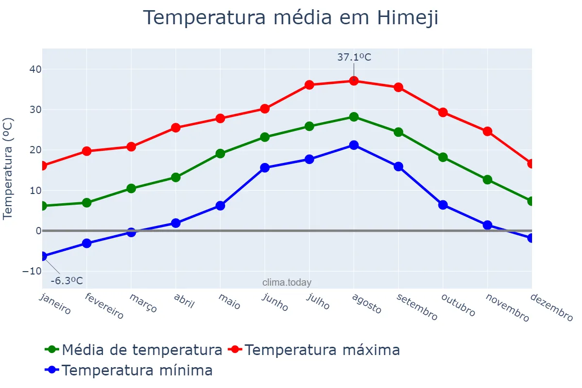 Temperatura anual em Himeji, Hyōgo, JP