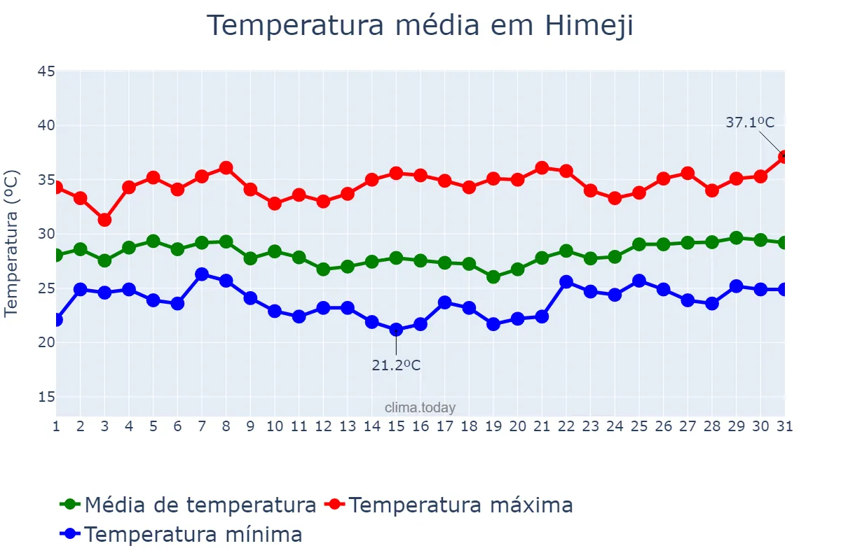 Temperatura em agosto em Himeji, Hyōgo, JP