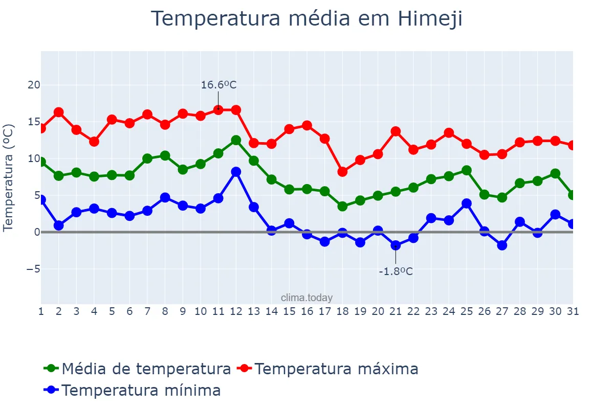 Temperatura em dezembro em Himeji, Hyōgo, JP
