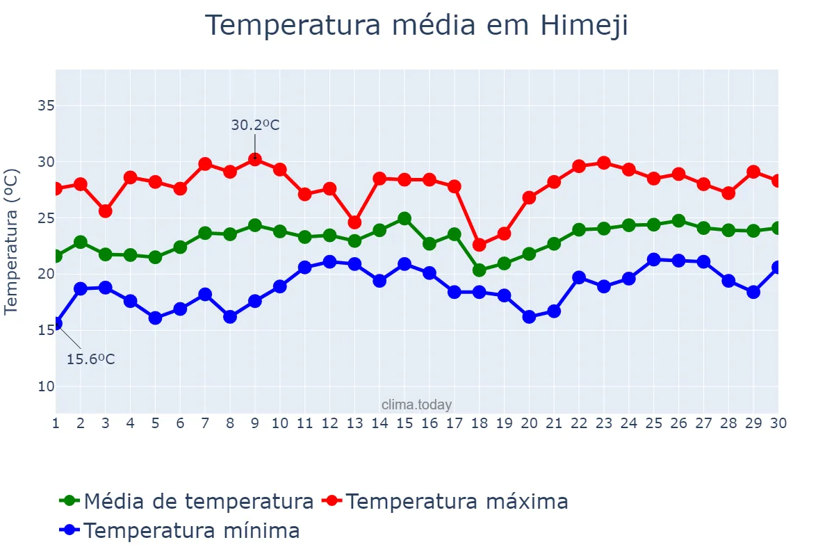 Temperatura em junho em Himeji, Hyōgo, JP