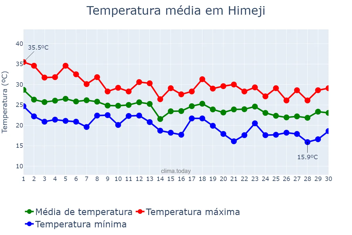 Temperatura em setembro em Himeji, Hyōgo, JP
