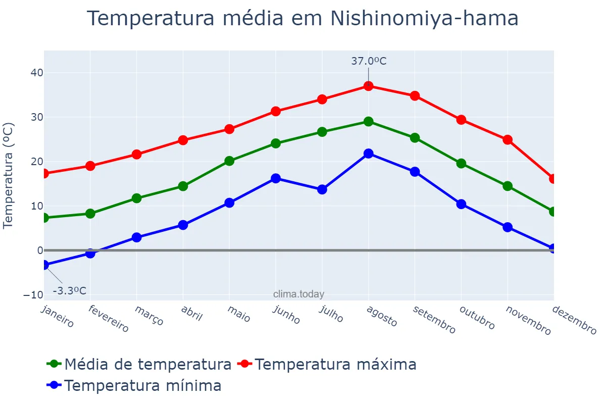 Temperatura anual em Nishinomiya-hama, Hyōgo, JP