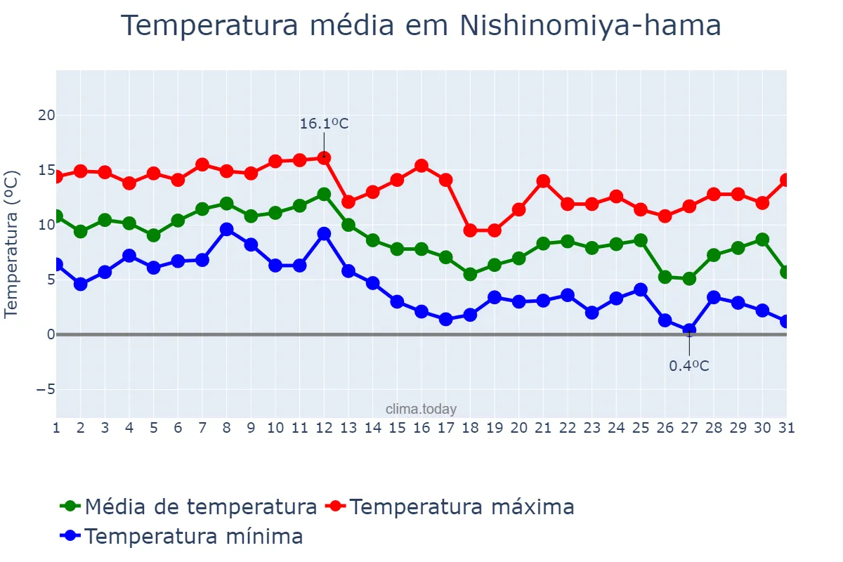 Temperatura em dezembro em Nishinomiya-hama, Hyōgo, JP