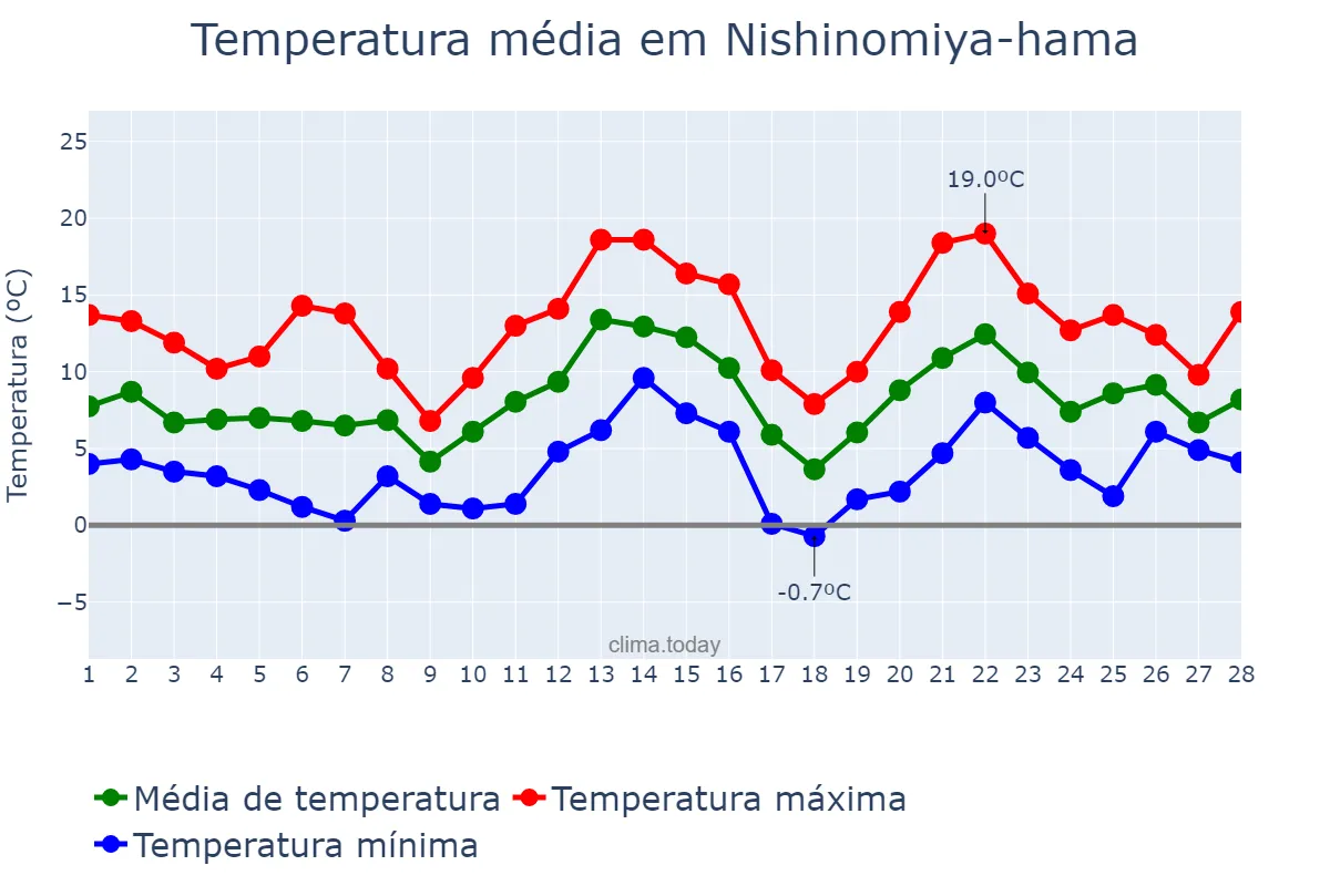 Temperatura em fevereiro em Nishinomiya-hama, Hyōgo, JP