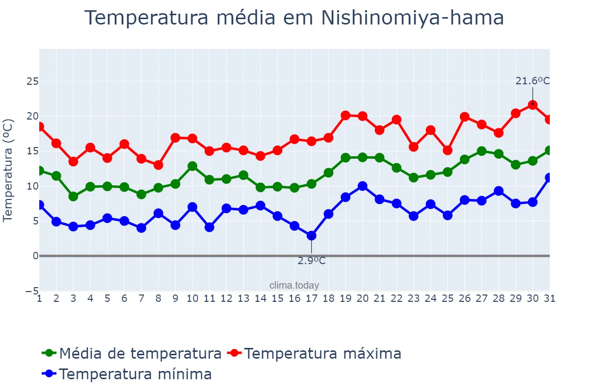 Temperatura em marco em Nishinomiya-hama, Hyōgo, JP