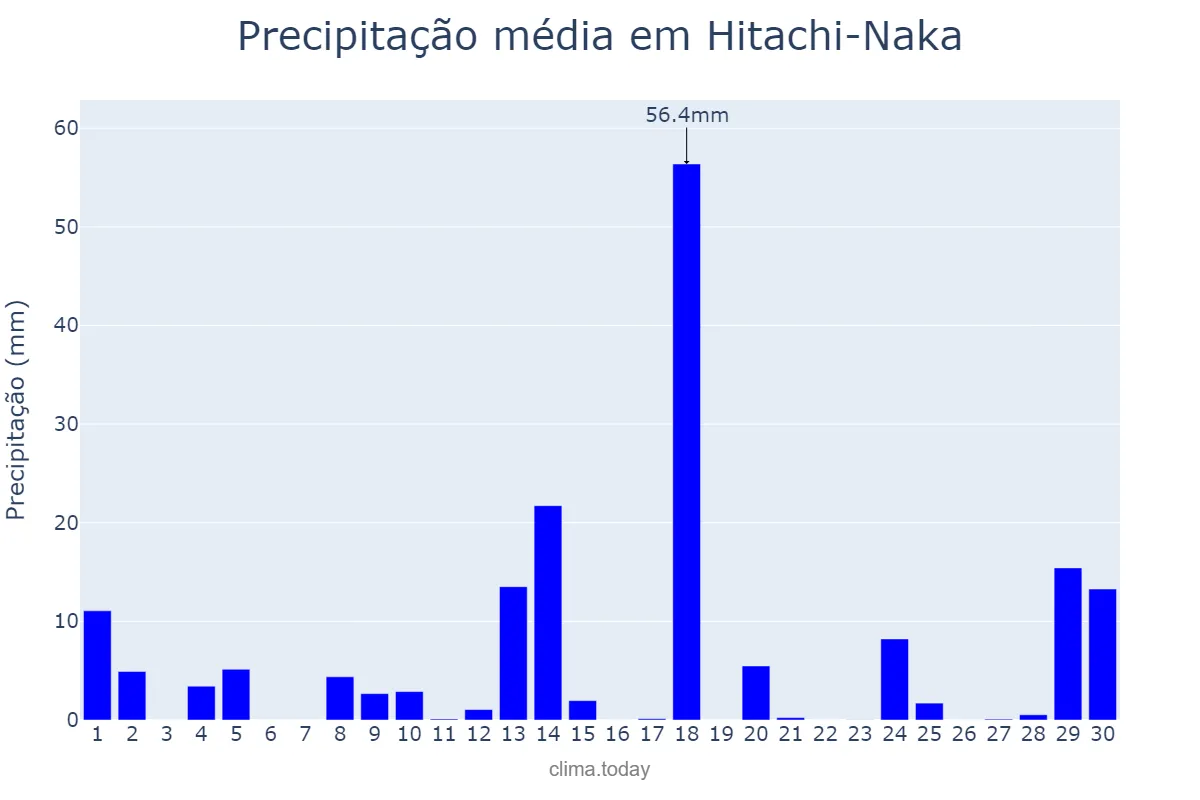 Precipitação em abril em Hitachi-Naka, Ibaraki, JP