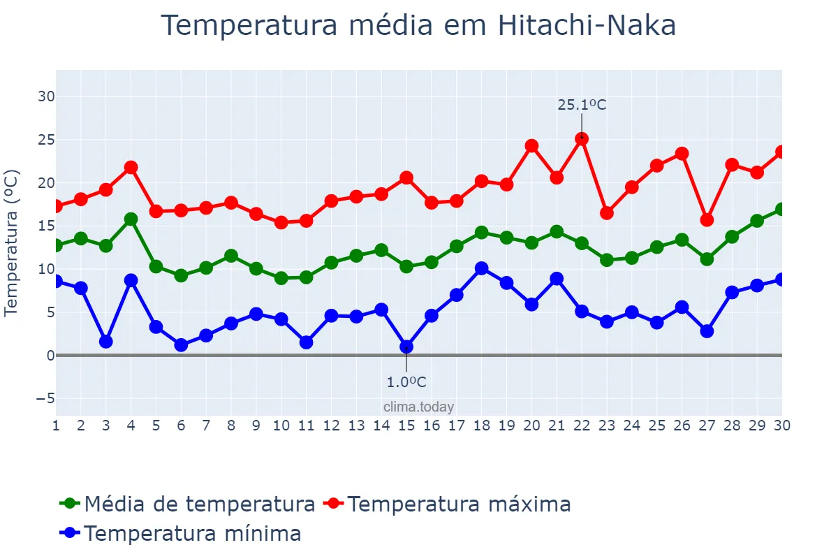 Temperatura em abril em Hitachi-Naka, Ibaraki, JP