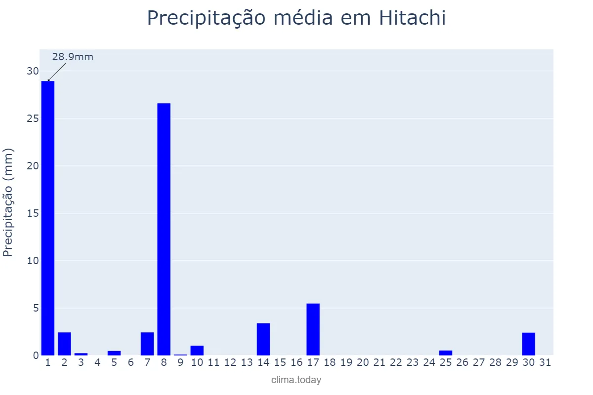 Precipitação em dezembro em Hitachi, Ibaraki, JP