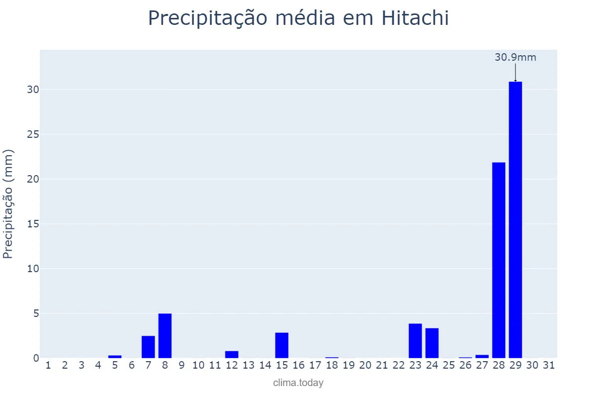 Precipitação em janeiro em Hitachi, Ibaraki, JP