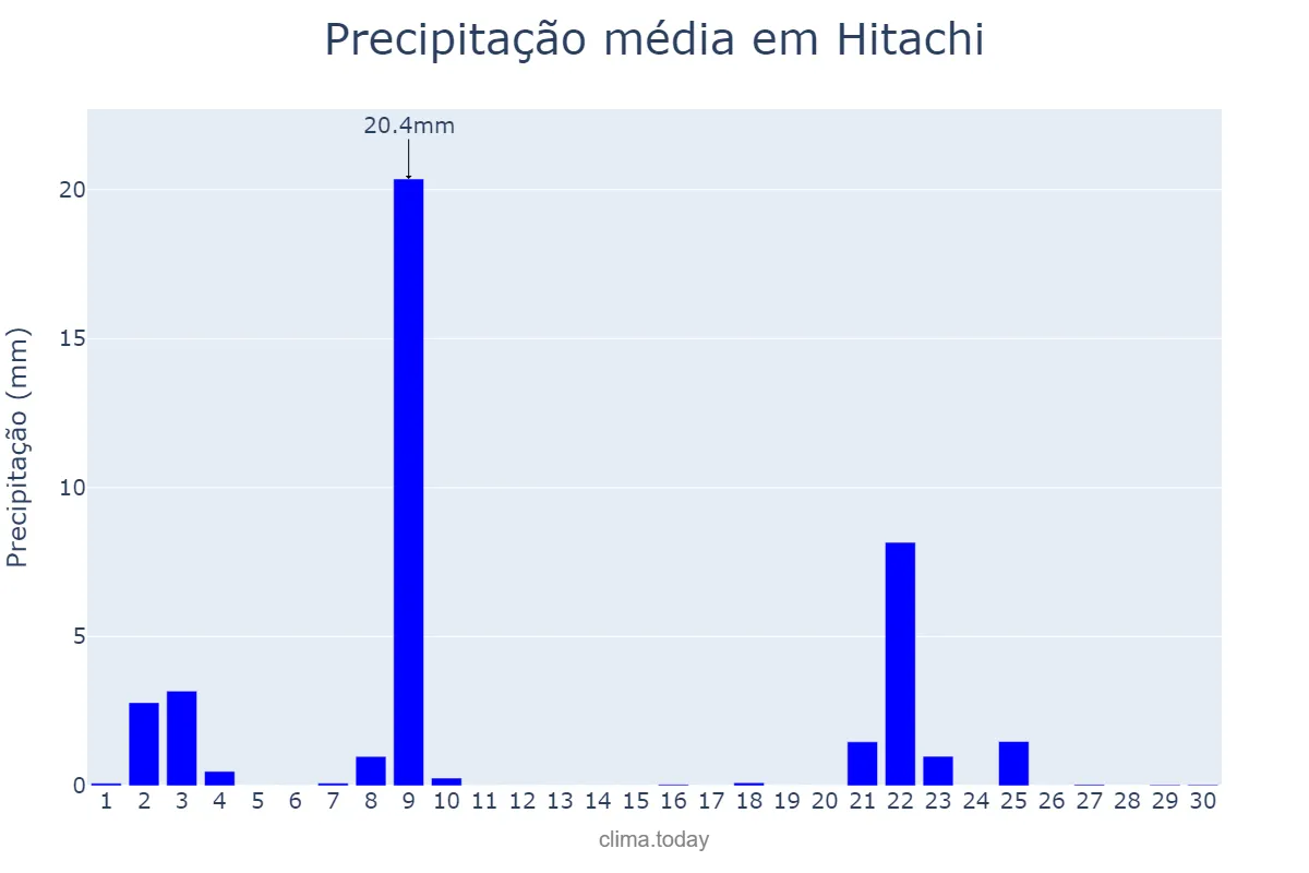 Precipitação em novembro em Hitachi, Ibaraki, JP