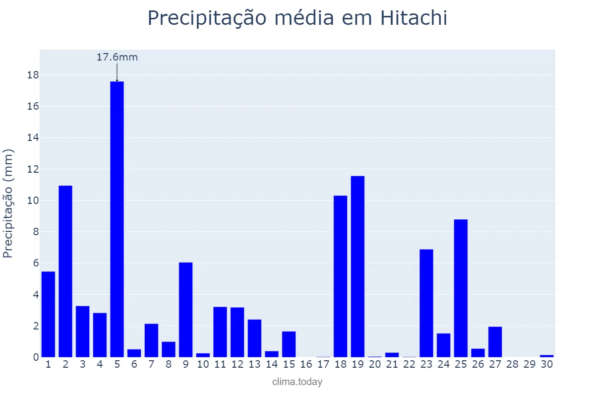 Precipitação em setembro em Hitachi, Ibaraki, JP