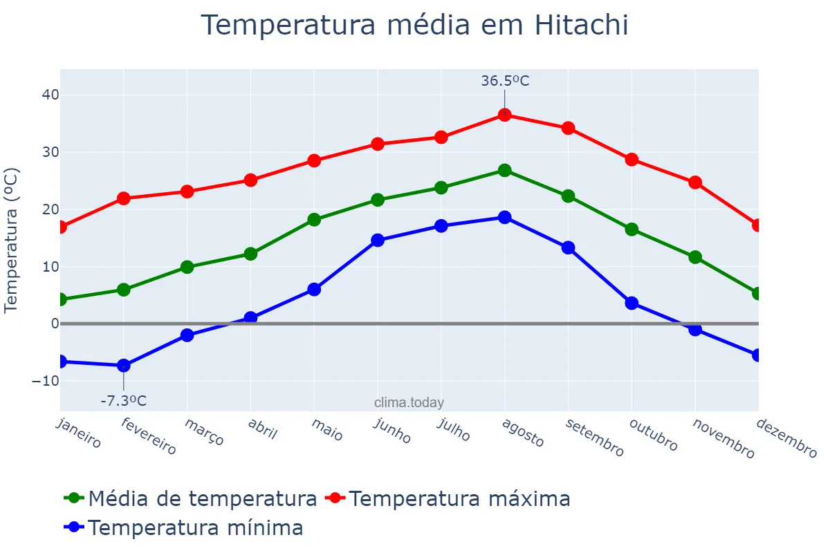 Temperatura anual em Hitachi, Ibaraki, JP