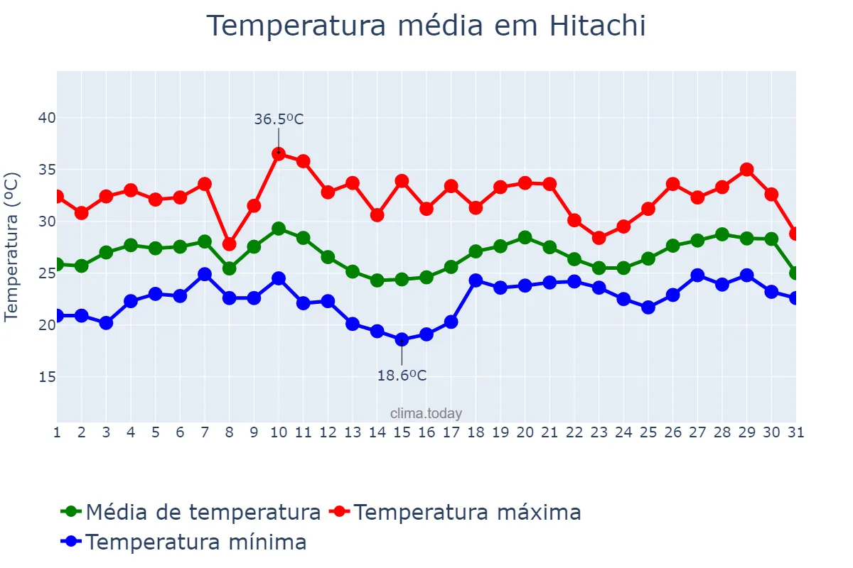 Temperatura em agosto em Hitachi, Ibaraki, JP