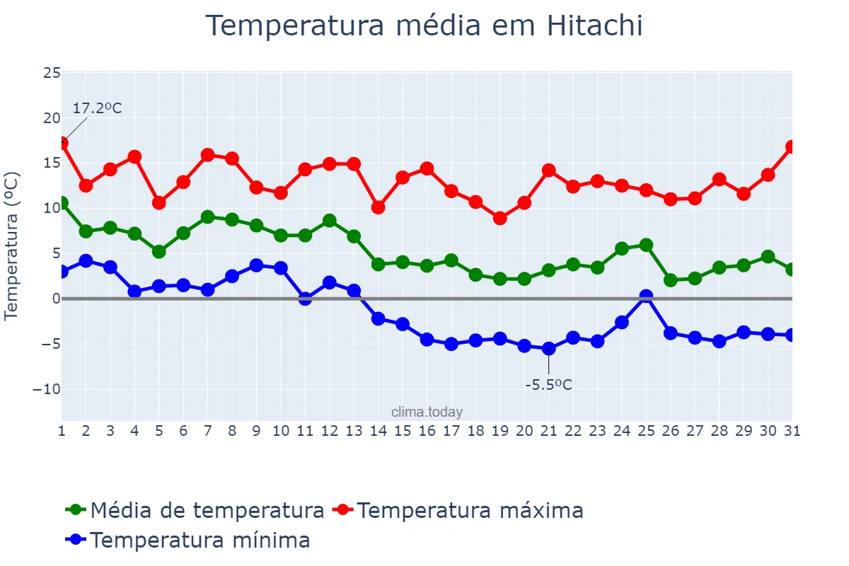 Temperatura em dezembro em Hitachi, Ibaraki, JP