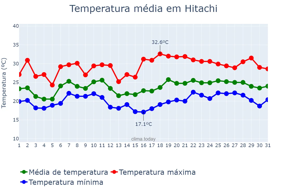 Temperatura em julho em Hitachi, Ibaraki, JP