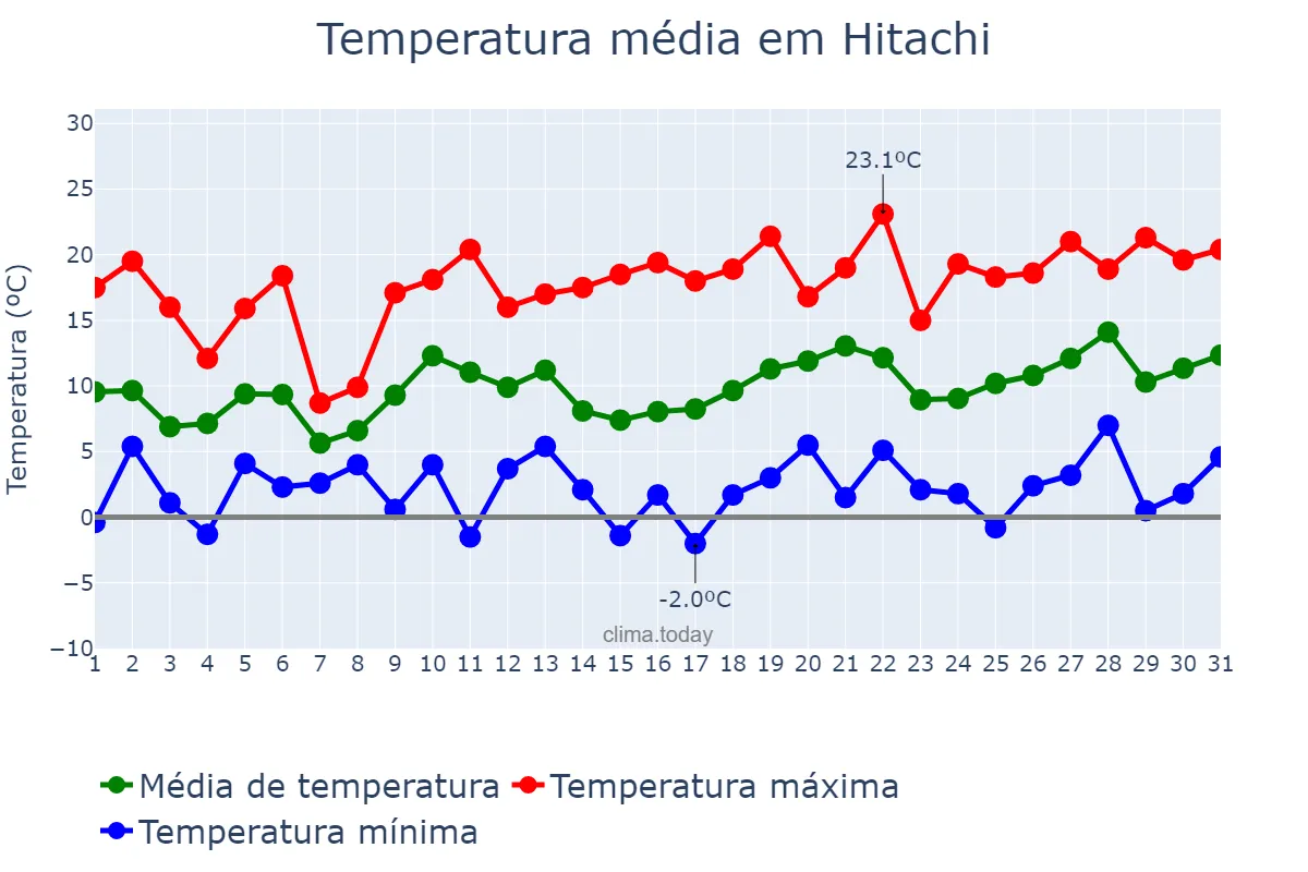 Temperatura em marco em Hitachi, Ibaraki, JP