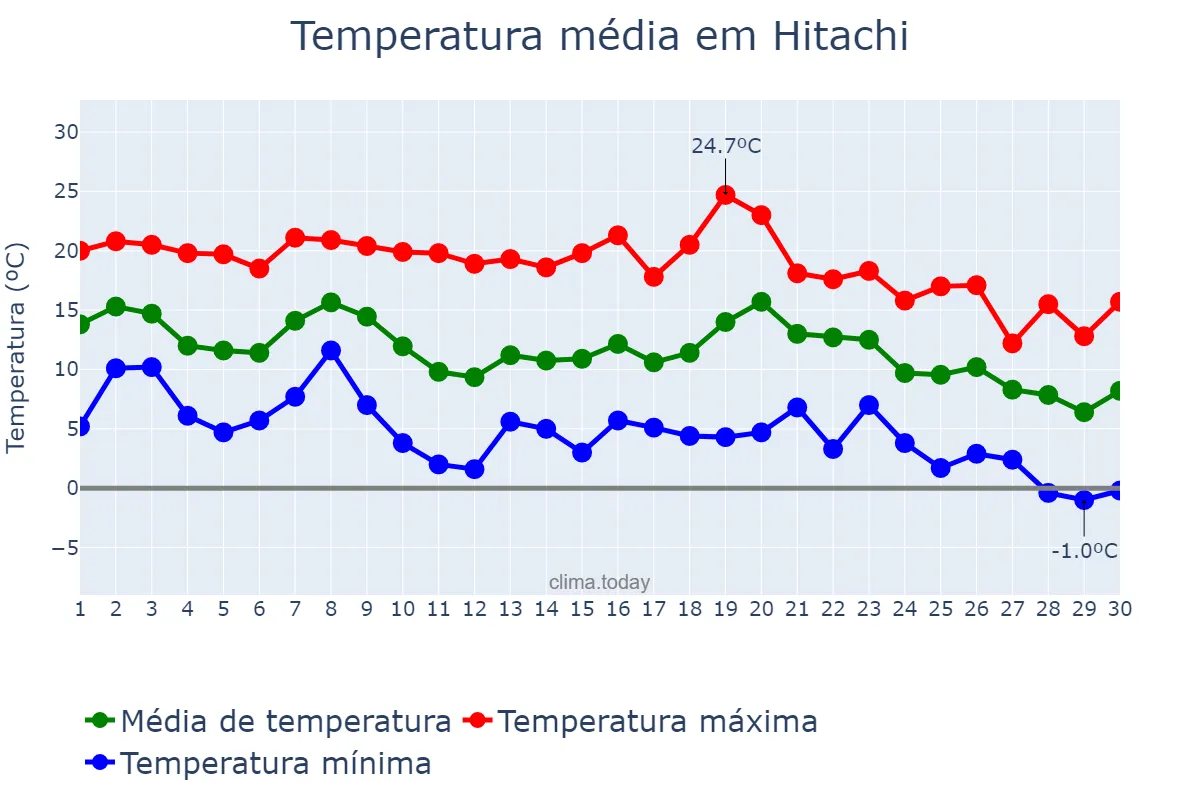 Temperatura em novembro em Hitachi, Ibaraki, JP