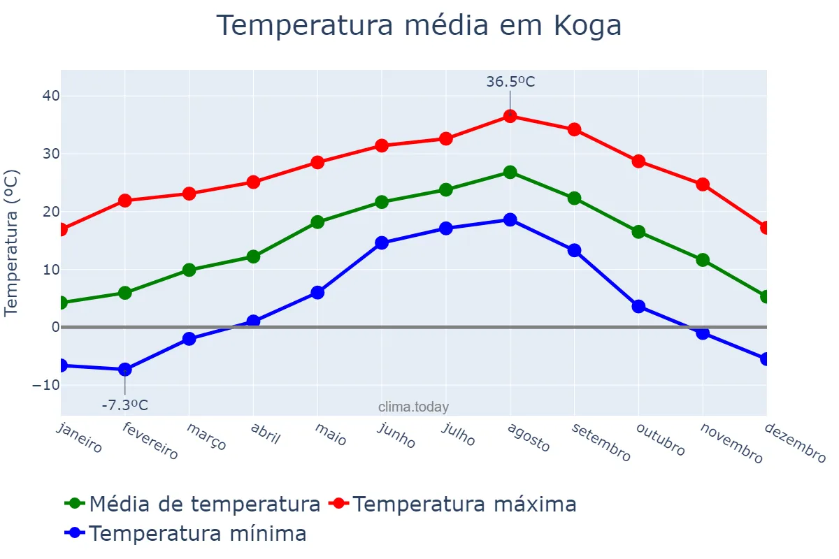 Temperatura anual em Koga, Ibaraki, JP