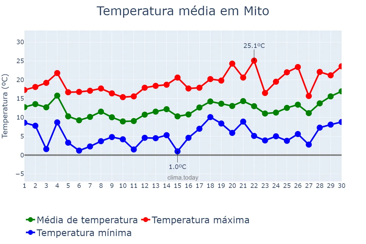 Temperatura em abril em Mito, Ibaraki, JP