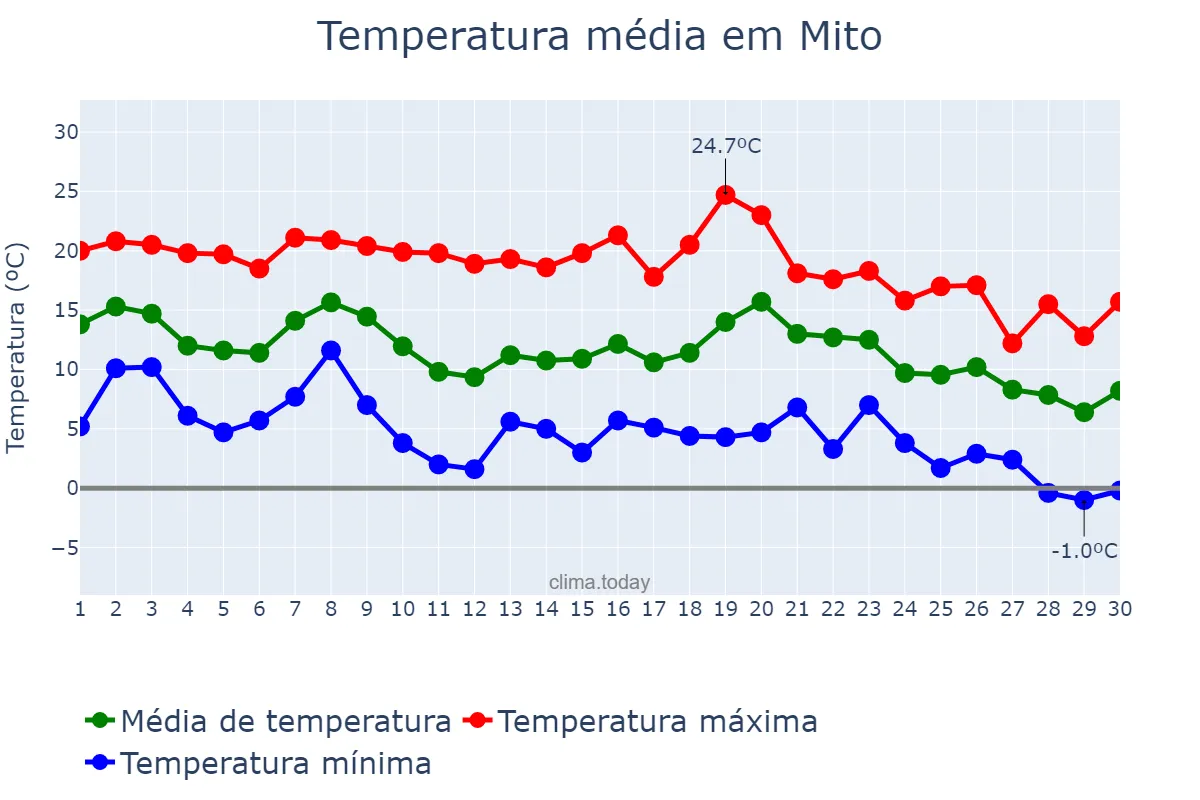 Temperatura em novembro em Mito, Ibaraki, JP