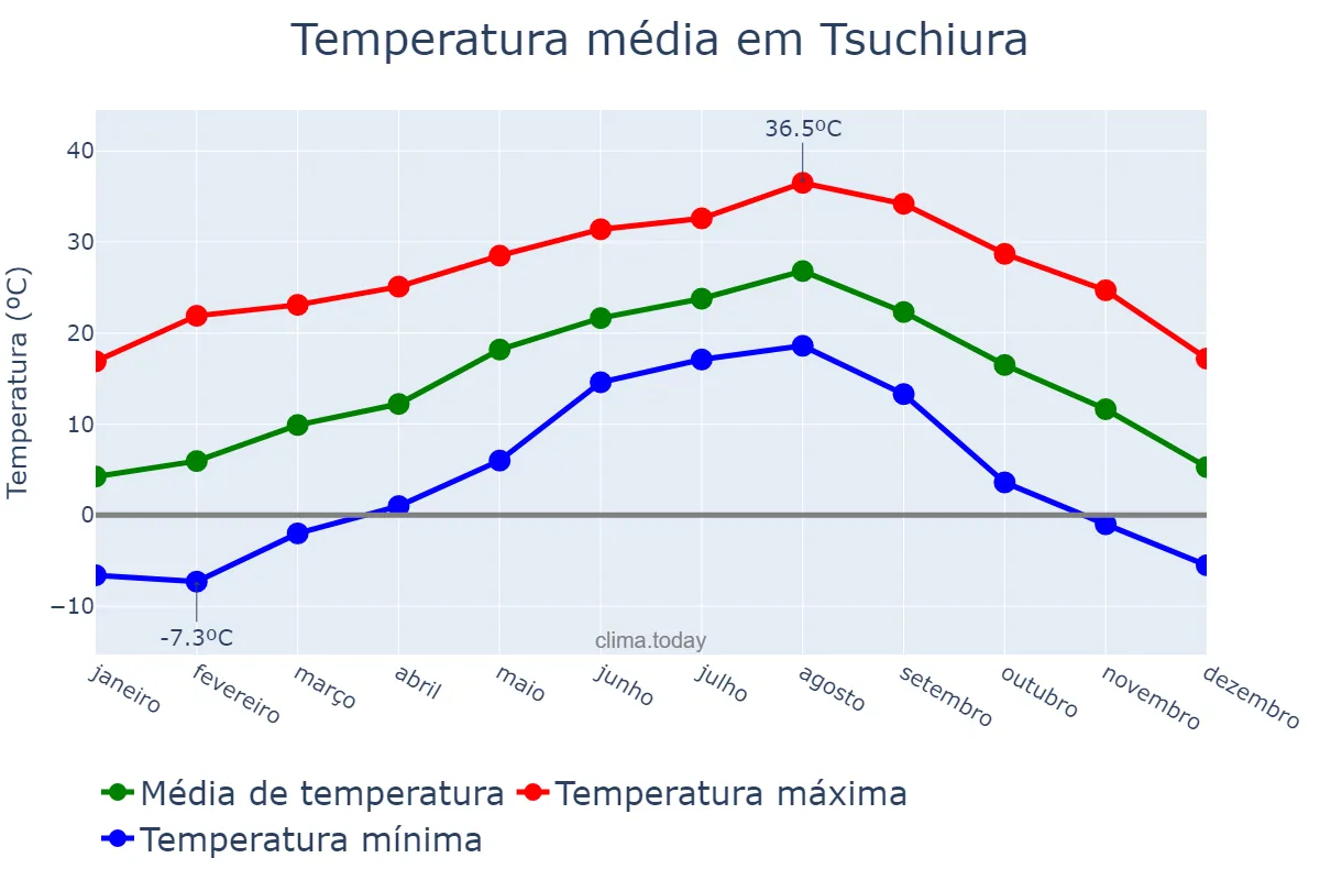 Temperatura anual em Tsuchiura, Ibaraki, JP
