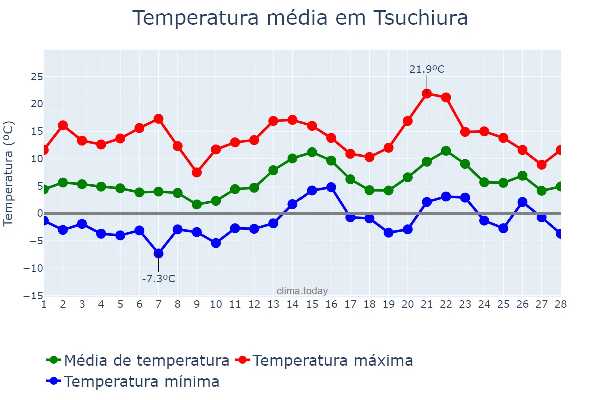 Temperatura em fevereiro em Tsuchiura, Ibaraki, JP