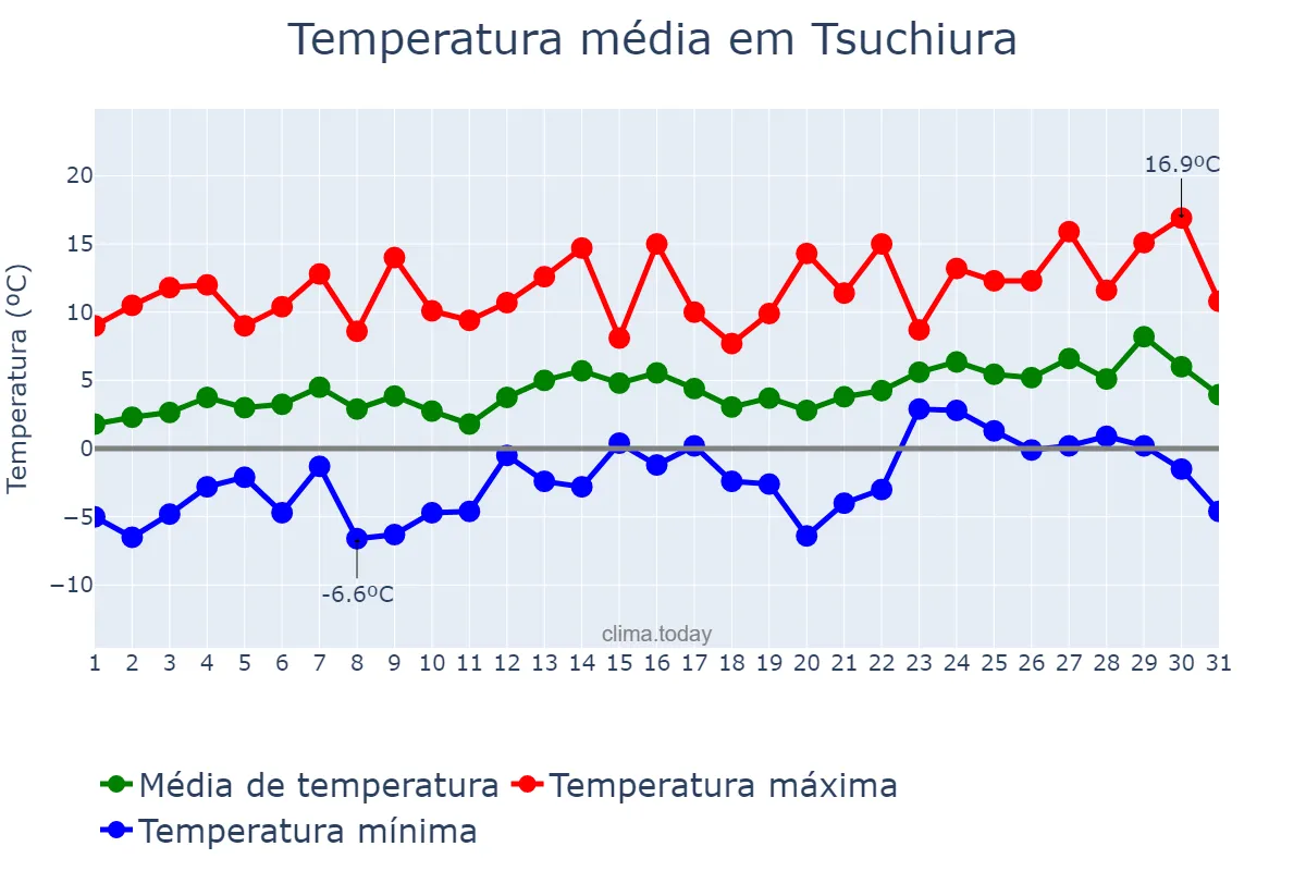 Temperatura em janeiro em Tsuchiura, Ibaraki, JP