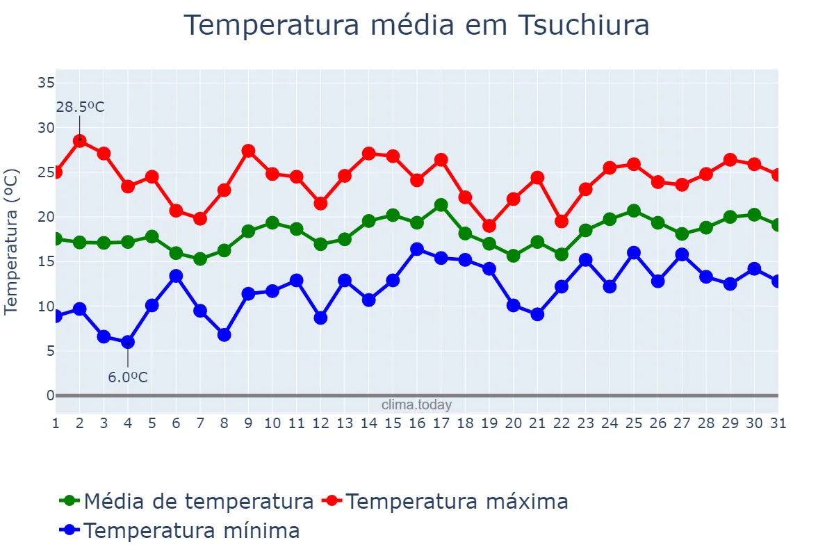 Temperatura em maio em Tsuchiura, Ibaraki, JP